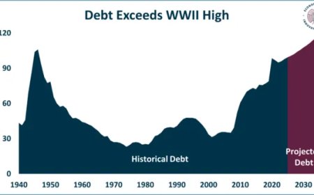 US Debt Exceeds 100% of GDP for the First Time Since World War II