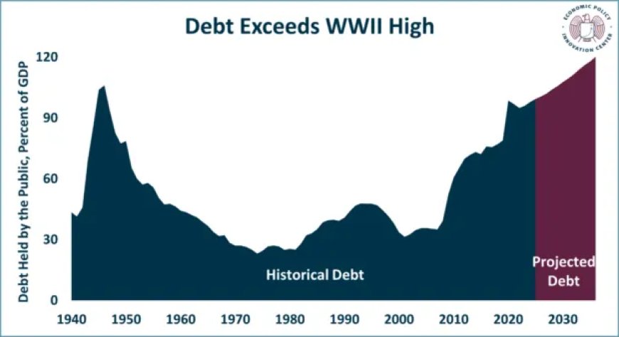 US Debt Exceeds 100% of GDP for the First Time Since World War II