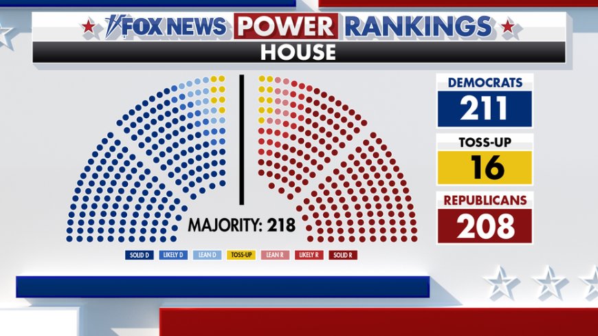 Fox News Power Rankings: Democrats lead in the House, but redistricting keeps the GOP in the game