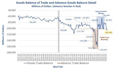 Trump’s Tariffs Didn’t Improve the Deficit but Did Increase Consumer Costs