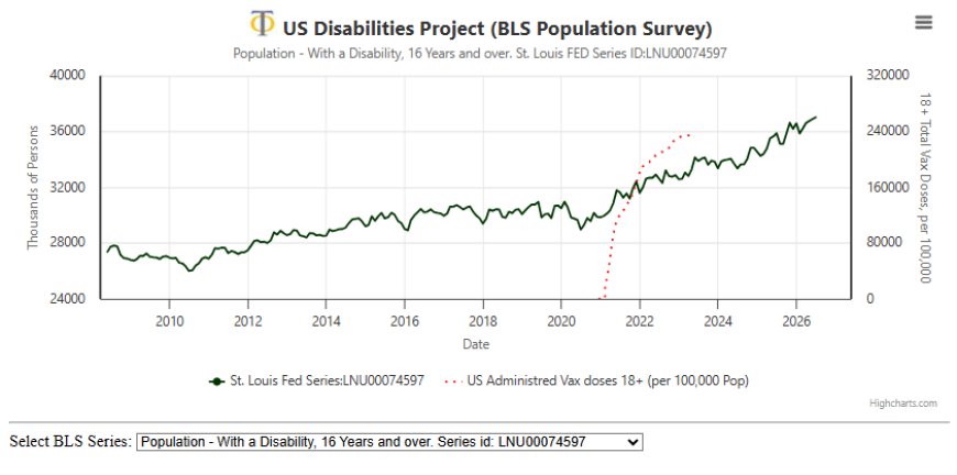 US Disabilities Hit an All-Time High of 37 Million In July: UP 23% Since Feb 2021