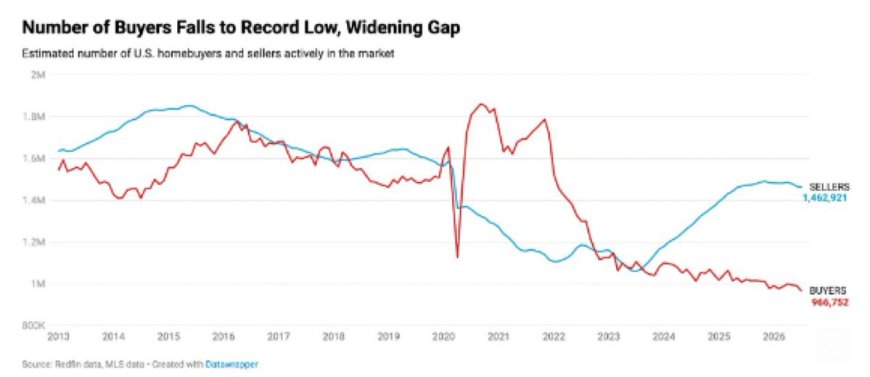 Number of Home Buyers falls to lowest level ever recorded